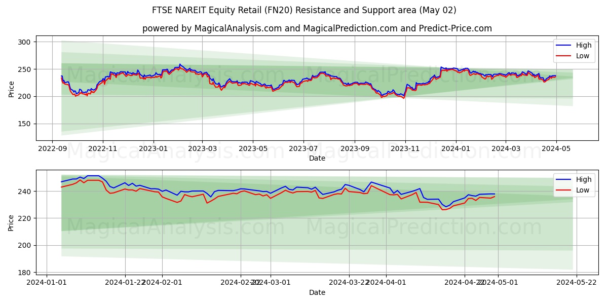 FTSE NAREIT Equity Retail (FN20) price movement in the coming days
